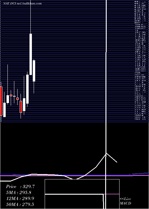  monthly chart DcInfotech