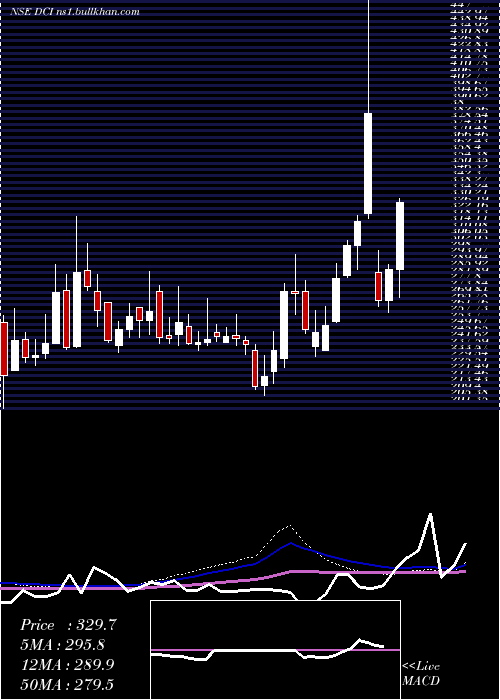  weekly chart DcInfotech