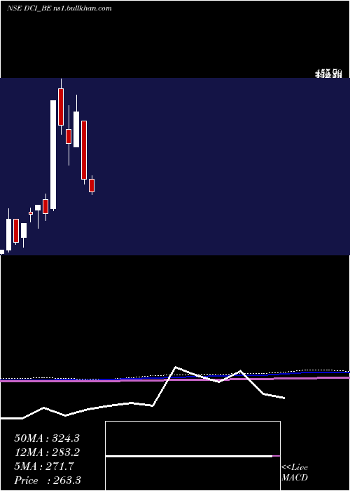  monthly chart DcInfotech