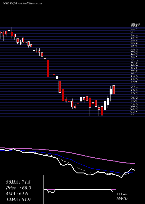  Daily chart Dcm