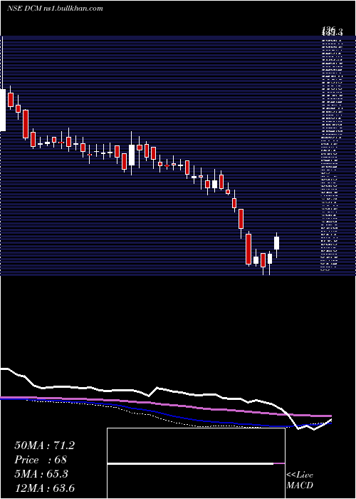  weekly chart Dcm