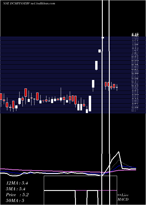  Daily chart DcmFinancial