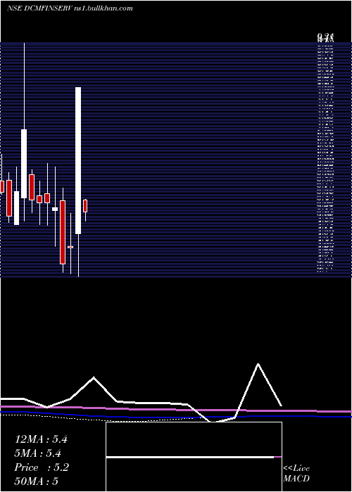  monthly chart DcmFinancial
