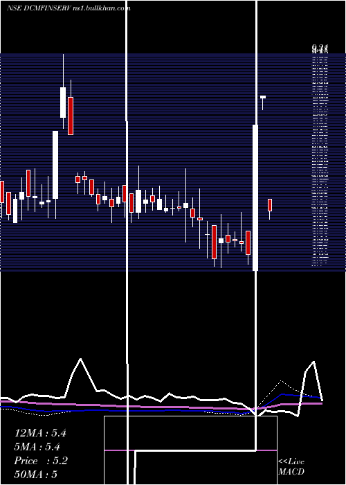  weekly chart DcmFinancial