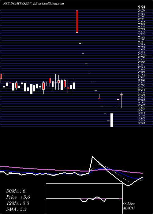  Daily chart DcmFinancial
