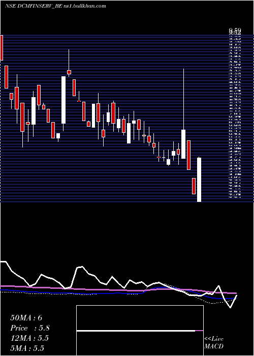  weekly chart DcmFinancial