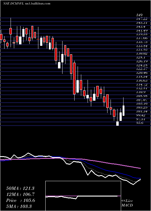  Daily chart DcmNouvelle