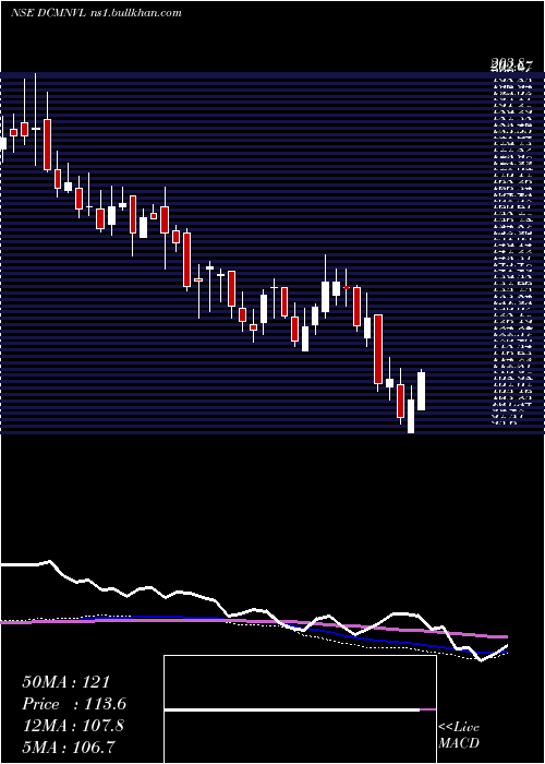  weekly chart DcmNouvelle