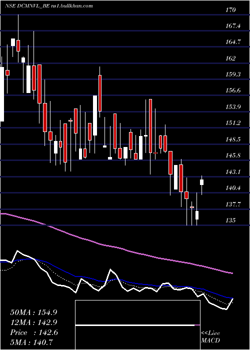  Daily chart DcmNouvelle