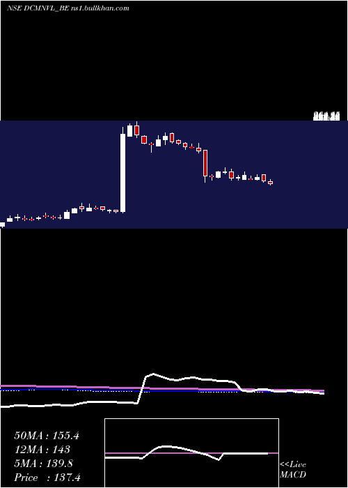  weekly chart DcmNouvelle