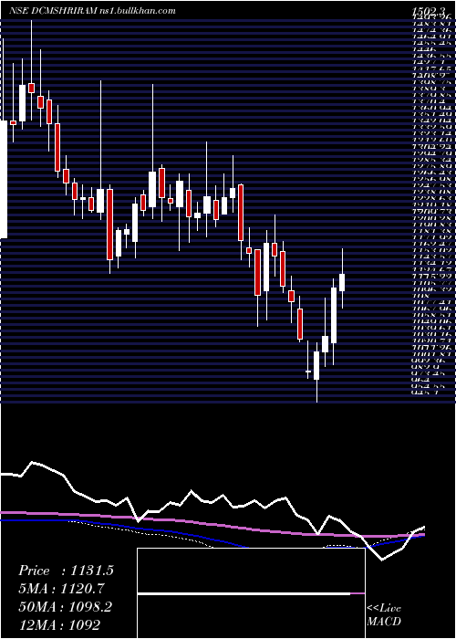  weekly chart DcmShriram