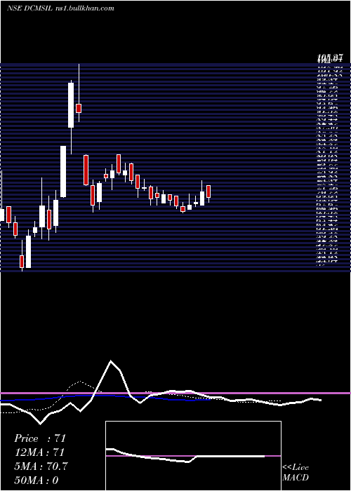  Daily chart DcmShriram