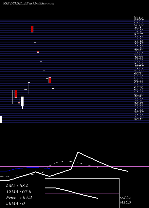  Daily chart DcmShriram