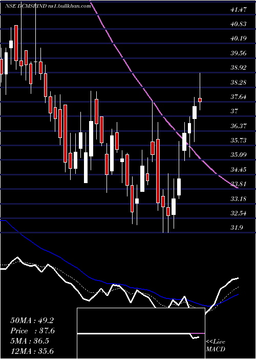  Daily chart DcmShriram