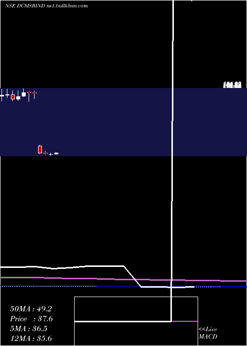  monthly chart DcmShriram