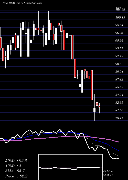  Daily chart Dcm