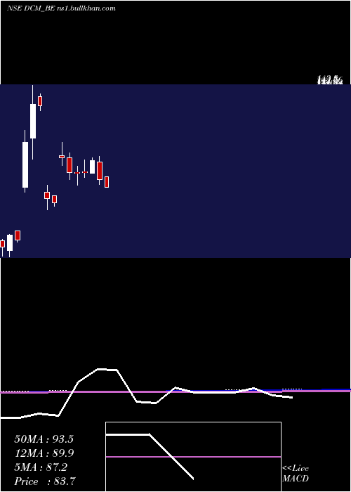  monthly chart Dcm