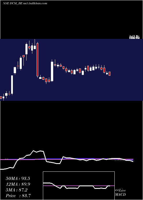  weekly chart Dcm