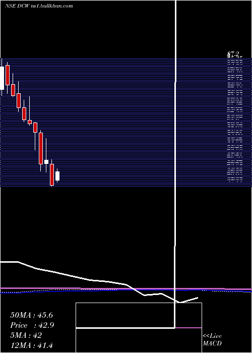  monthly chart Dcw