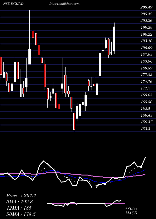  Daily chart DcxSystems