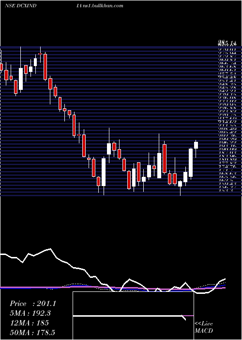  weekly chart DcxSystems