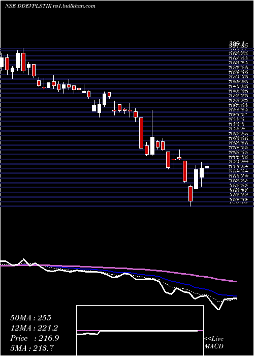  Daily chart DdevPlastiks
