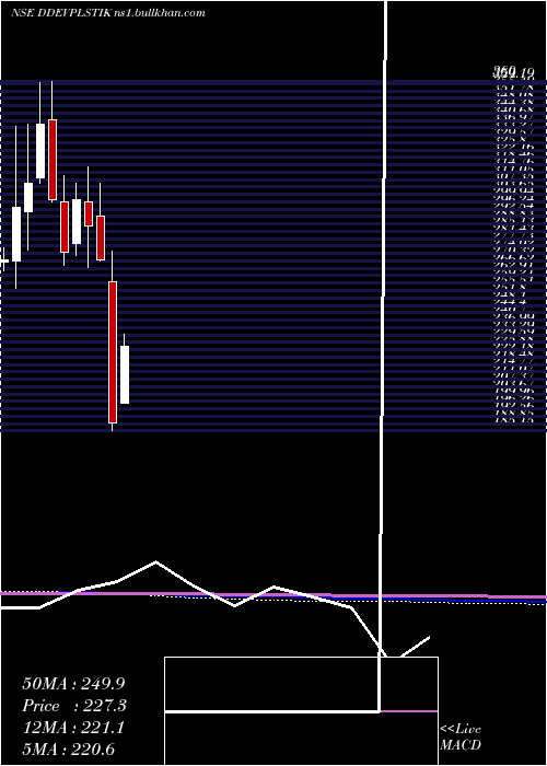  monthly chart DdevPlastiks