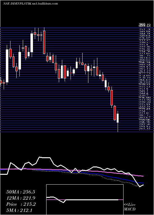  weekly chart DdevPlastiks
