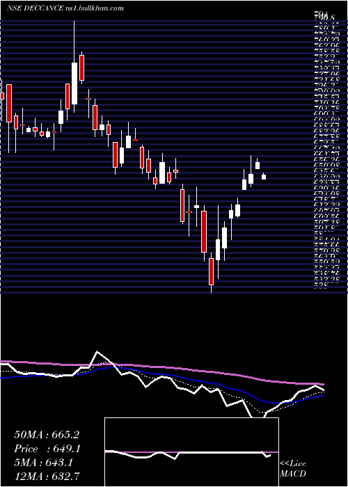  Daily chart DeccanCements