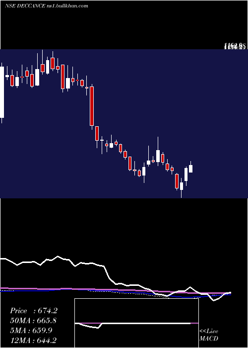  weekly chart DeccanCements