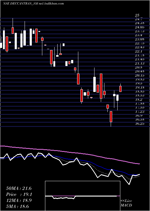  Daily chart DeccanTranscon
