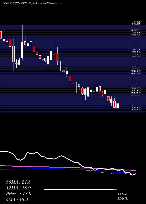  weekly chart DeccanTranscon