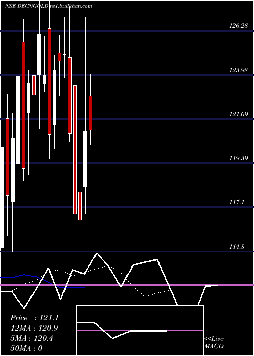  Daily chart DeccanGold