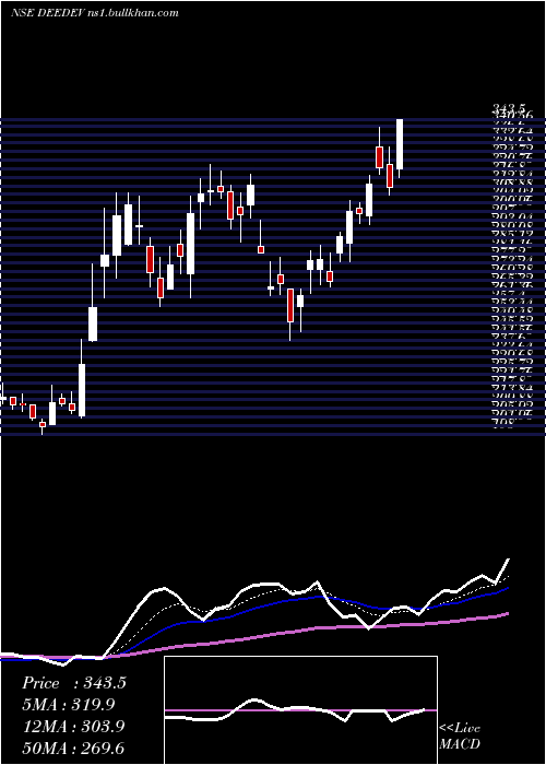  Daily chart DeeDevelopment