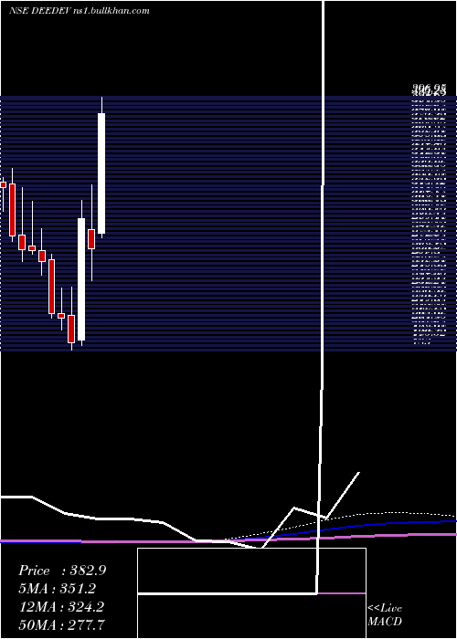  monthly chart DeeDevelopment
