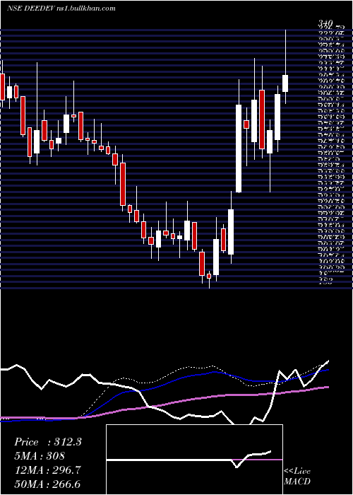  weekly chart DeeDevelopment