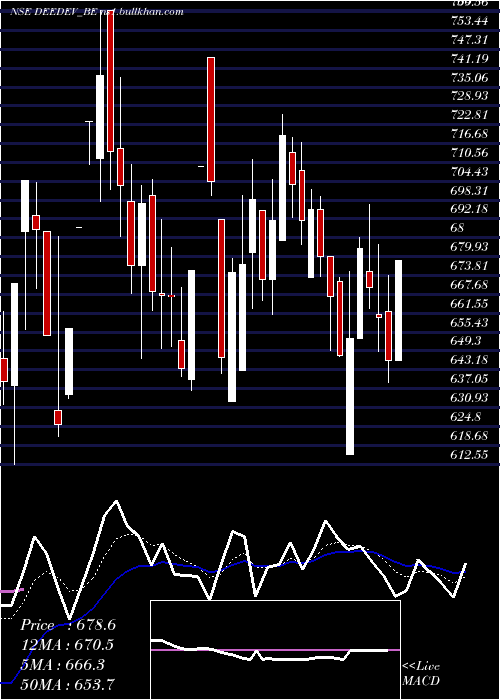  Daily chart DeeDevelopment