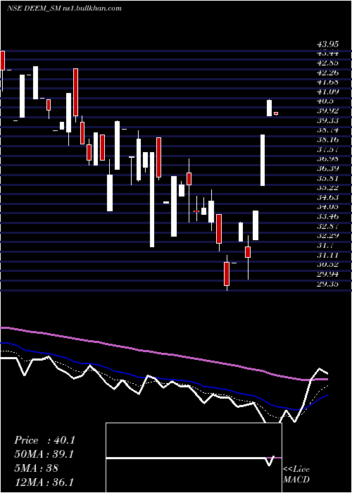  Daily chart DeemRoll