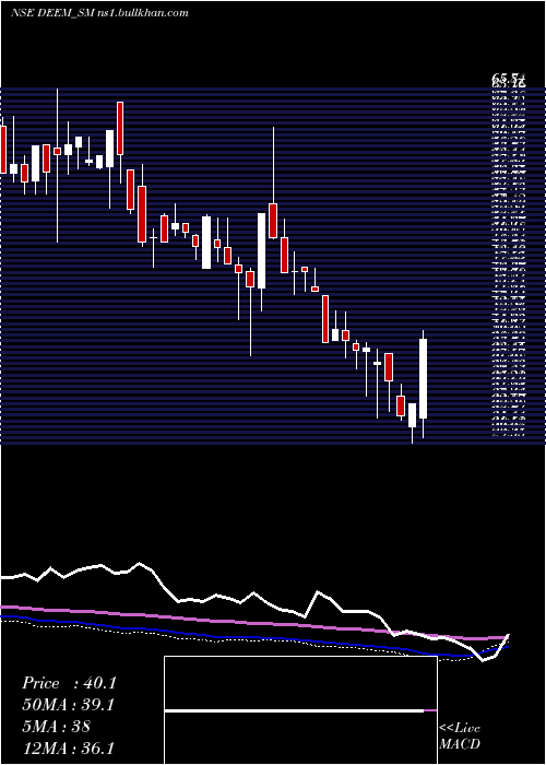  weekly chart DeemRoll