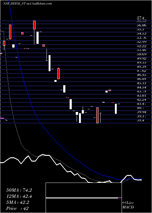  Daily chart DeemRoll