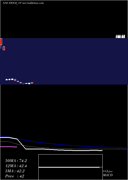  weekly chart DeemRoll