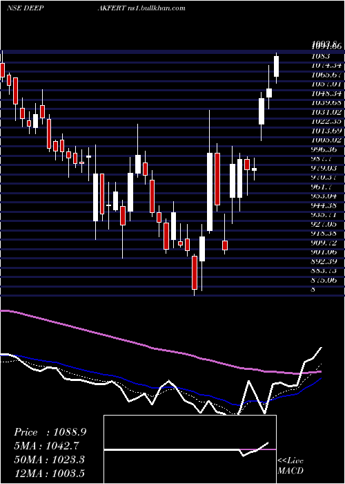  Daily chart DeepakFertilizers