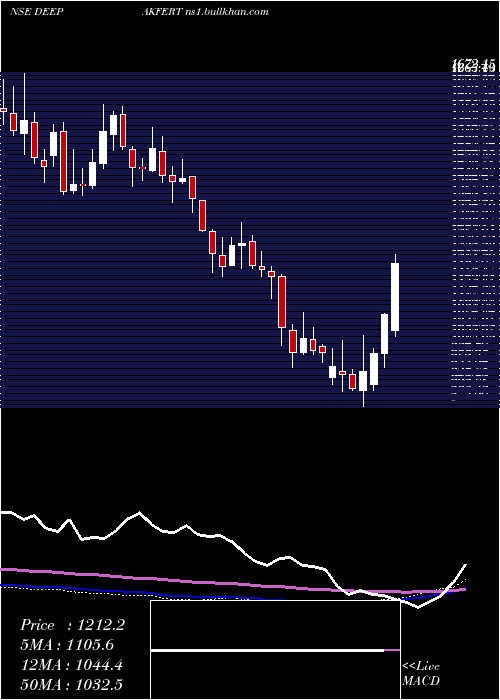  weekly chart DeepakFertilizers