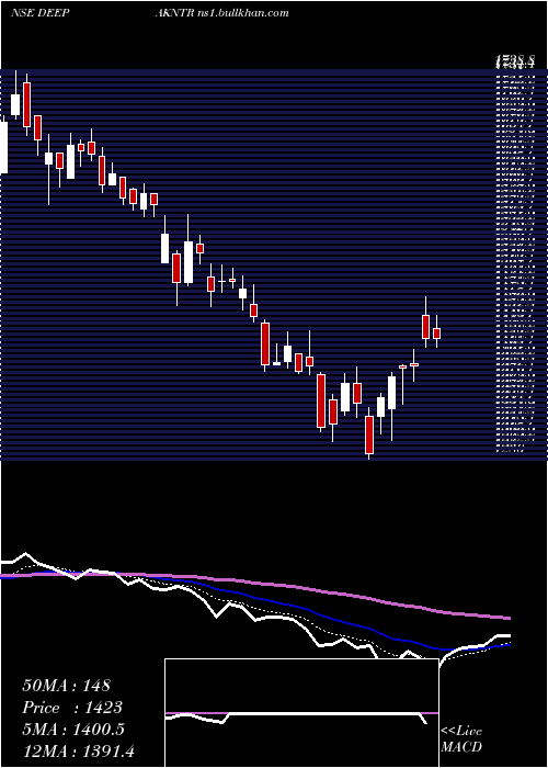  Daily chart DeepakNitrite