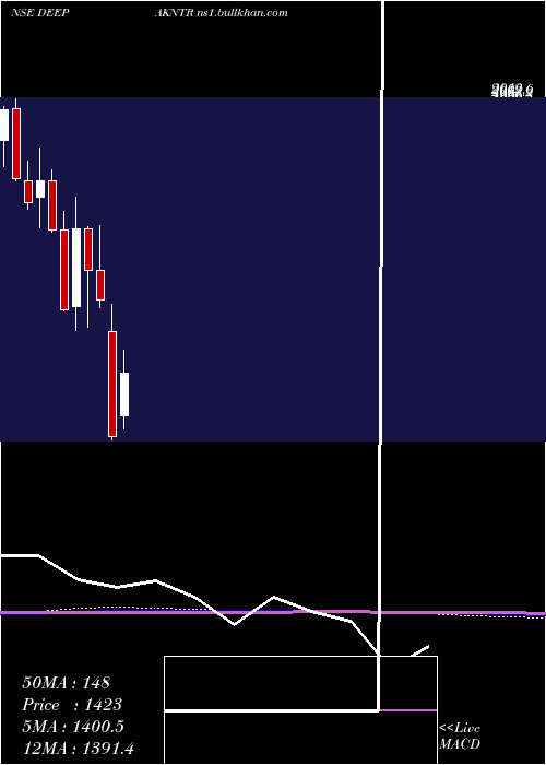  monthly chart DeepakNitrite