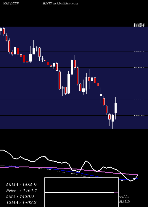 weekly chart DeepakNitrite