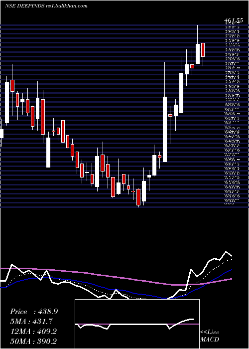  Daily chart DeepIndustries