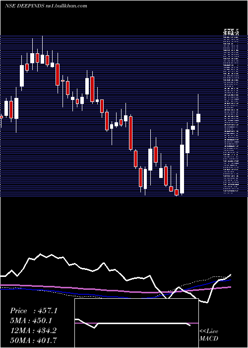  weekly chart DeepIndustries