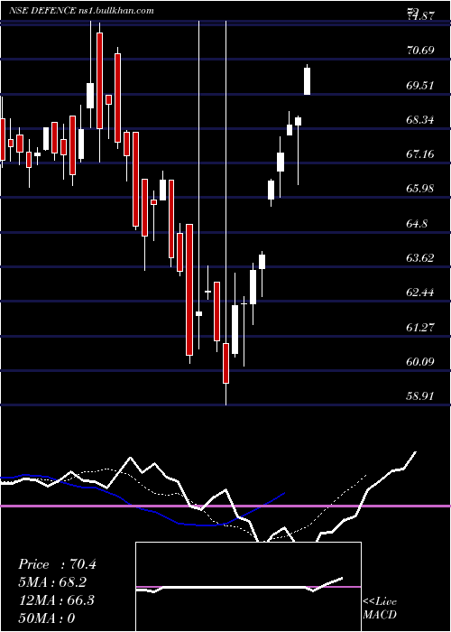  Daily chart MiraeamcDefence