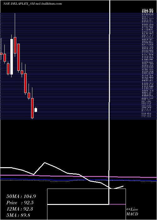  monthly chart Delaplex
